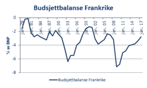 budsjettbalanse-frankrike