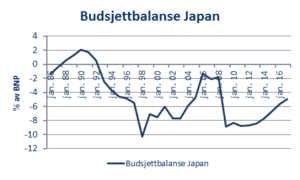 budsjettbalanse-japan