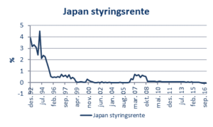 japan-styringsrente