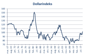 dollarindeks