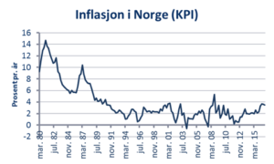 inflasjon-i-norge