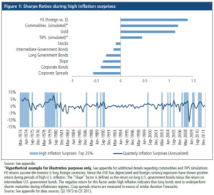 sharpe-ratio-during-inflation