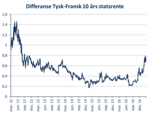 differanse-tysk-fransk-10-ars-statsrente