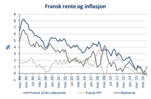fransk-rente-og-inflasjon