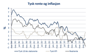 tysk-rente-og-inflasjon