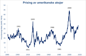 prising-av-amerikanske-aksjer
