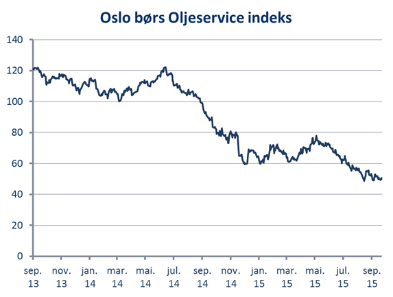 Olje: Sekulære Skift Og Loven Om Fallende Priser - Norcap AS